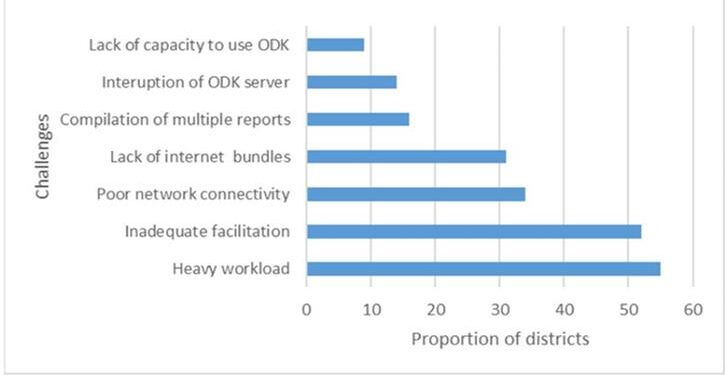 Challenges faced by districts in submitting reports