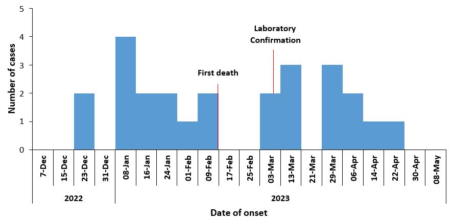 https://uniph.go.ug/wp-content/uploads/2023/10/Figure-3-Distribution-of-bacterial-meningitis-cases-by-date-of-symptom-onset-Obongi-District-Uganda-December-2022-%E2%80%93-May-2023.jpg