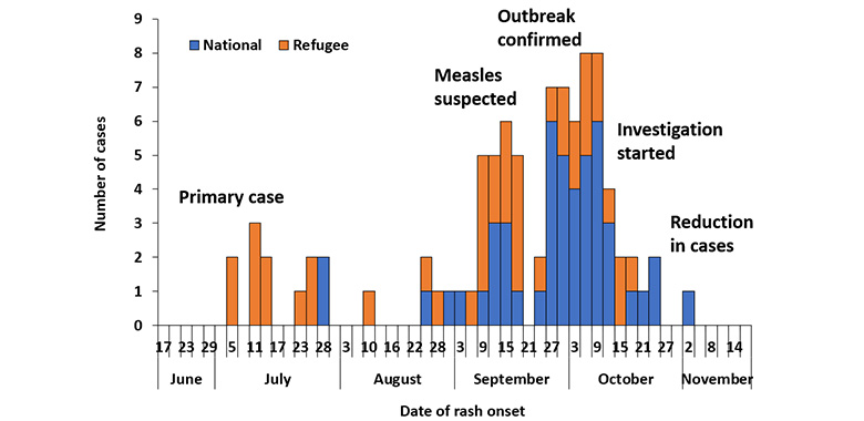 Messles Rash Distribution Measles outbreak at a refugee settlement, Kiryandongo District, Uganda ...