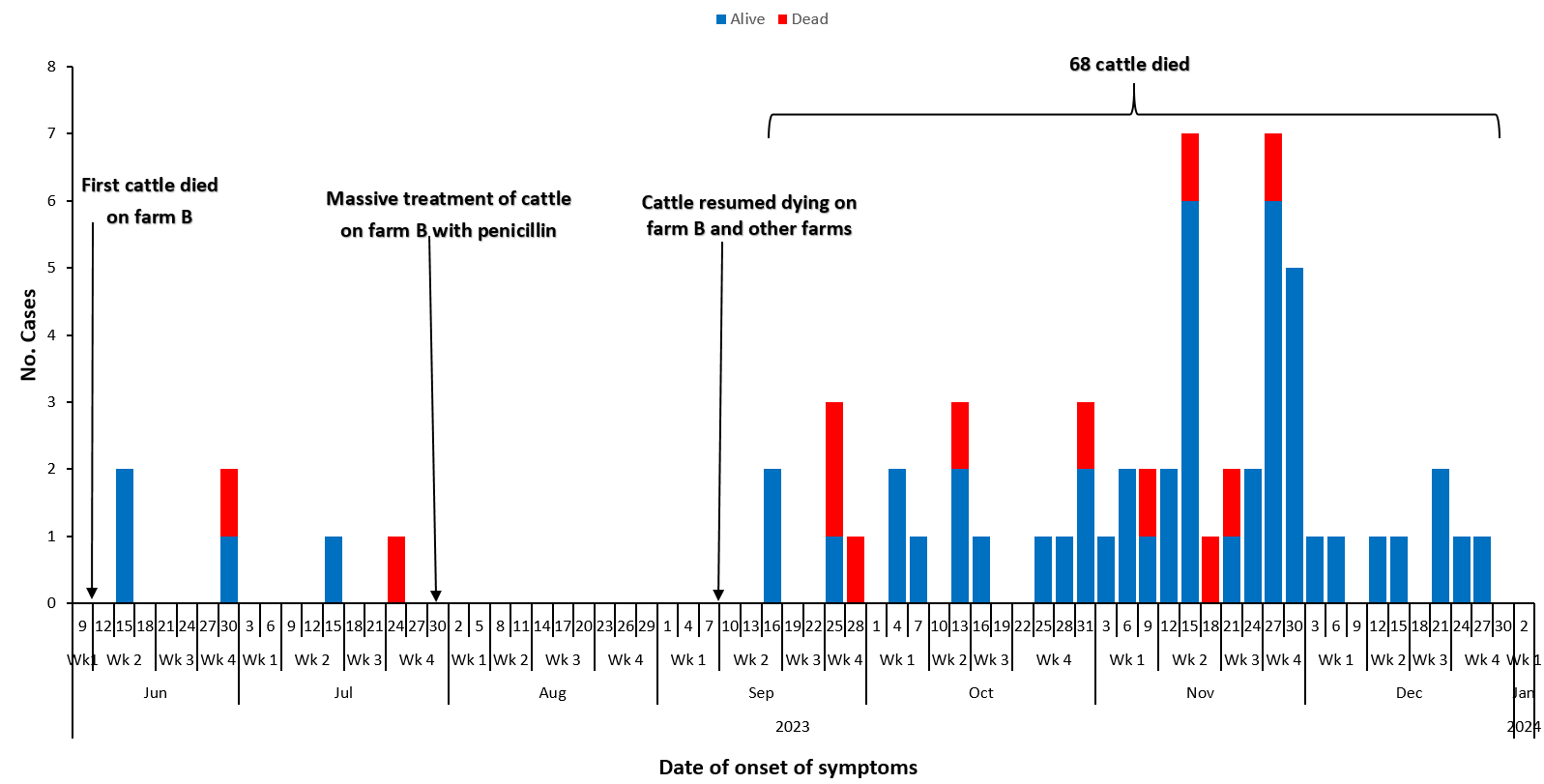 Anthrax outbreak associated with consumption and handling of meat from ...