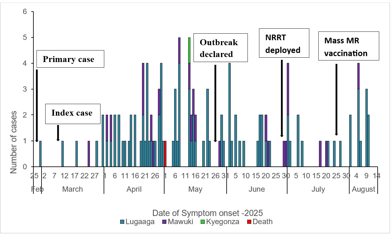 Sustained Measles Transmission in Kabulasoke, Uganda: The role of ...