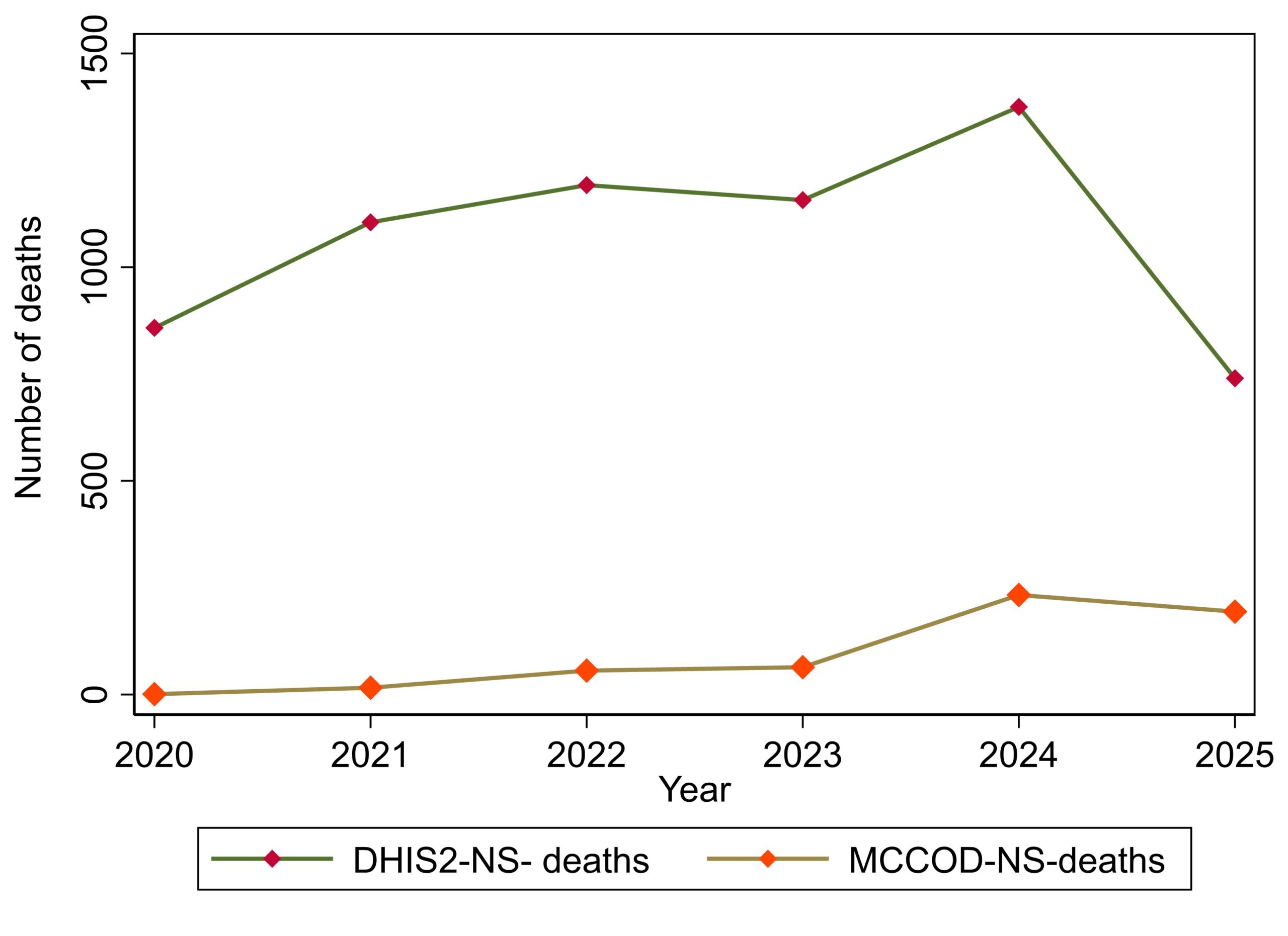 Line chart of deaths by year (2020–2025) for two series: DHIS2-NS-deaths (green line, diamond markers) generally rising to 2024 then dropping in 2025, and MCCOD-NS-deaths (orange line, diamonds) gradually increasing with small fluctuations.