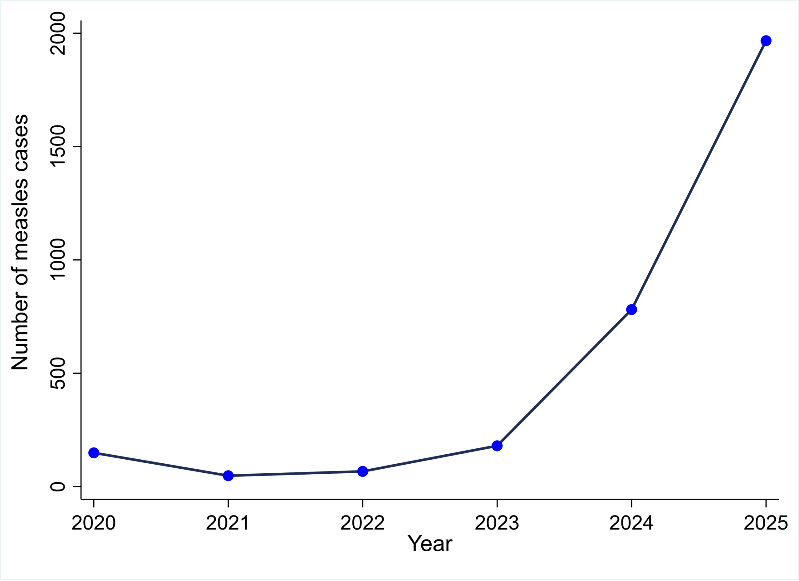 Line graph of number of measles cases by year from 2020 to 2025, with blue data points, showing a sharp rise after 2023.