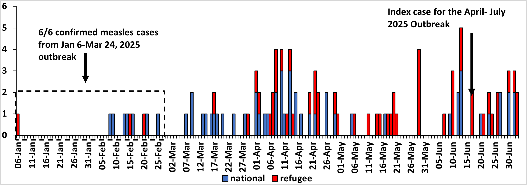 Measles Rash Dsitribution Measles Recurrence in a Refugee-Hosting Setting: An Outbreak ...