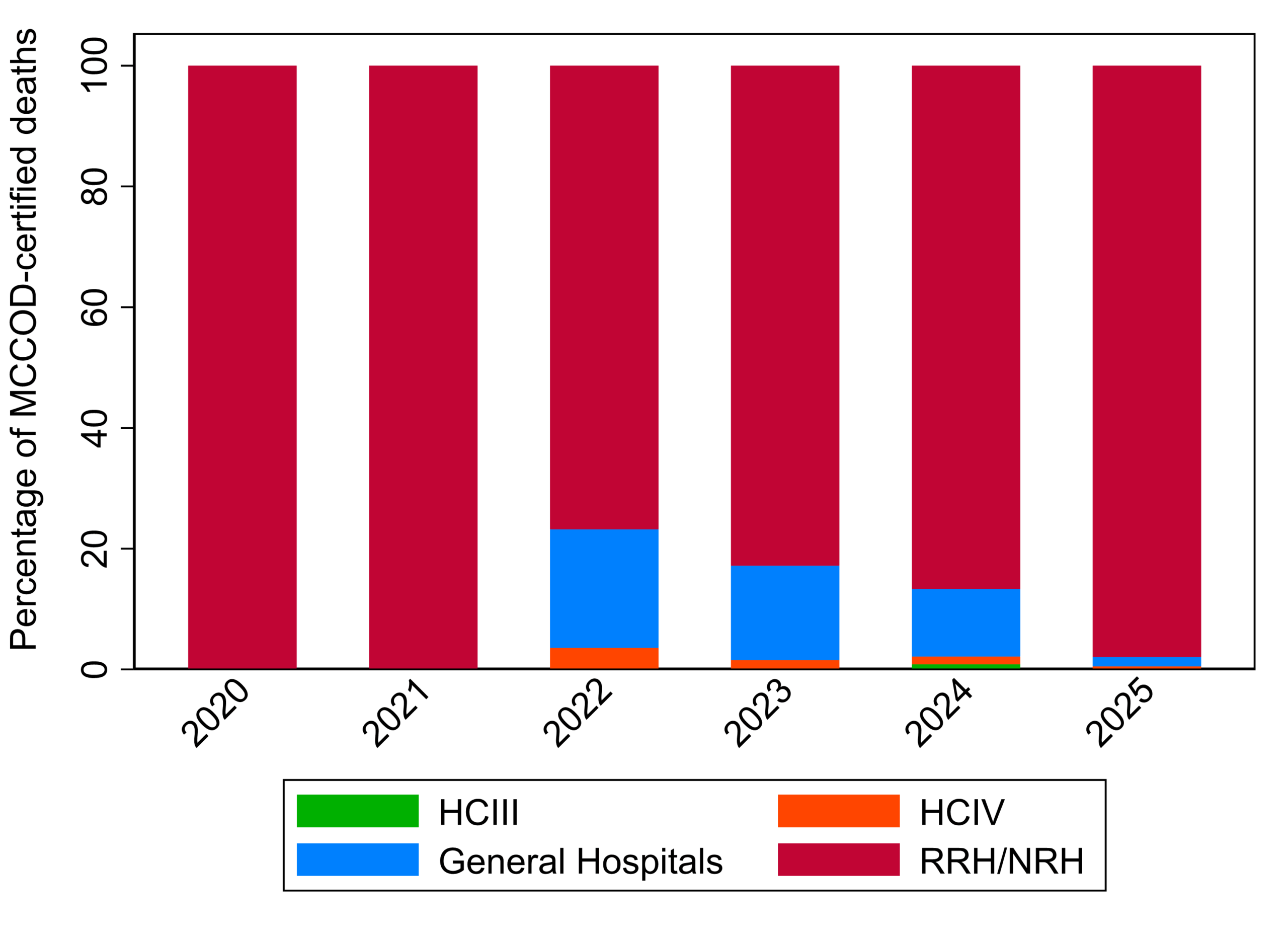 Stacked bar chart showing yearly share of hospital types (RRH/NRH red, General Hospitals blue, HCIV orange, HCIII green) from 2020–2025.