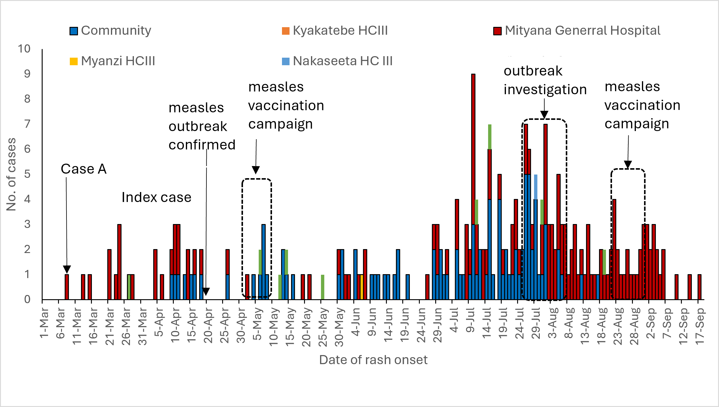 Multi-color bar chart of daily rash-onset cases by health facility from March to September, showing counts (0–10) per day; legend maps colors to facilities (Community, Kyakatebe HC III, Mityana General Hospital, Myanzi HCIII, Nakaseeta HC III).