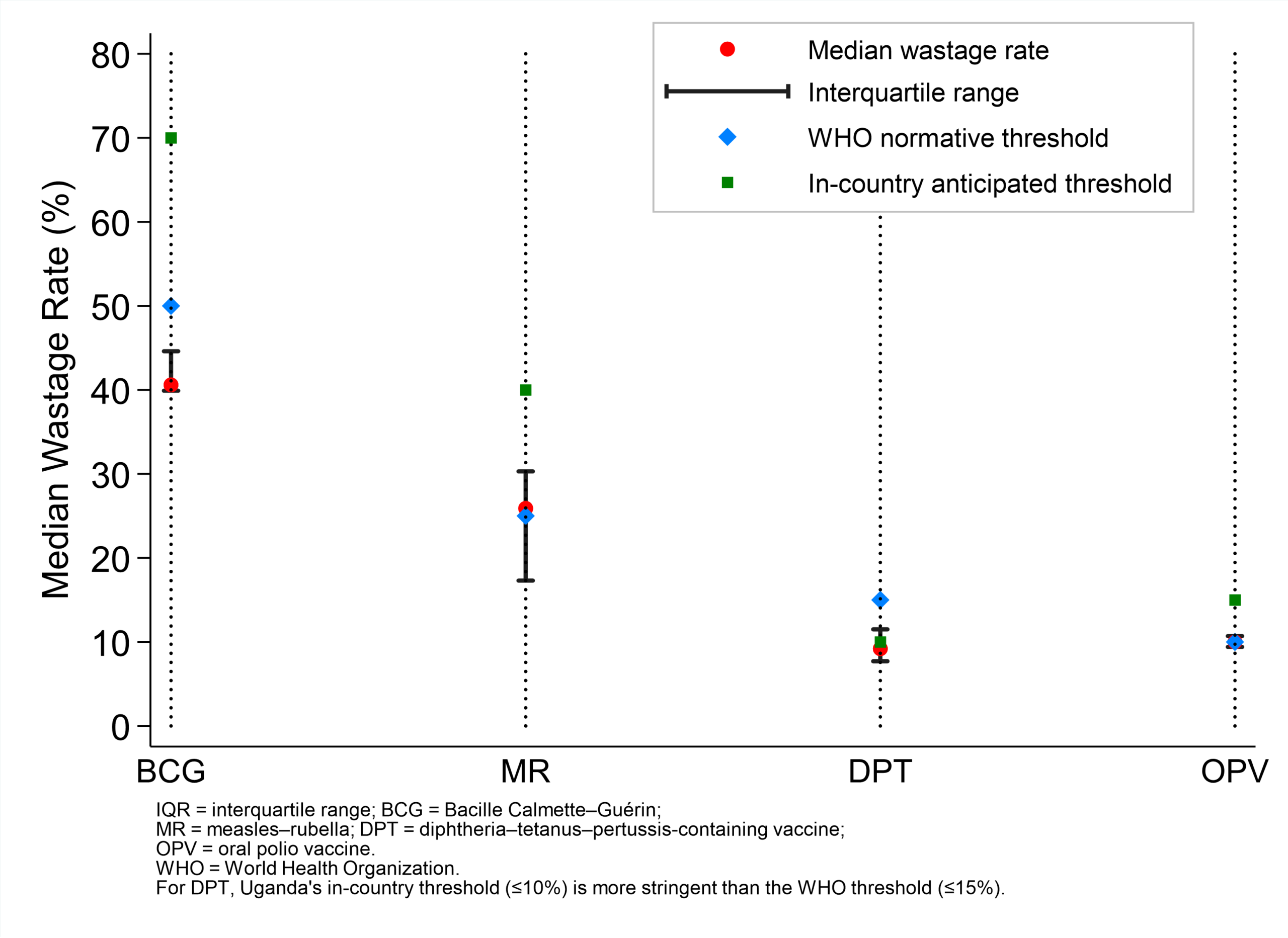 Distribution plot of vaccine wastage rates by type (BCG, MR, DPT, OPV) showing medians, IQRs, and thresholds for each vaccine type.